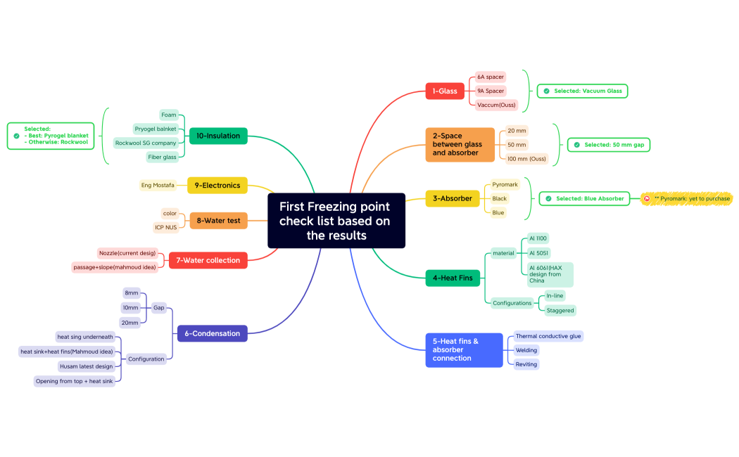 First Freezing point check list based on the results