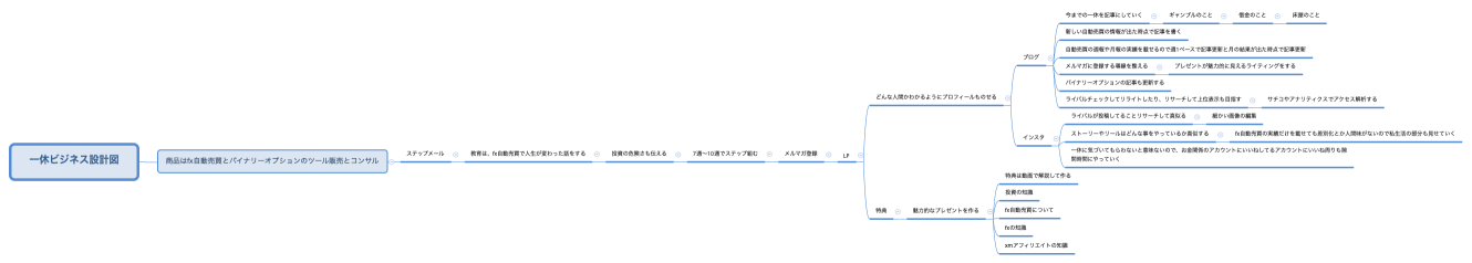 一休ビジネス設計図
