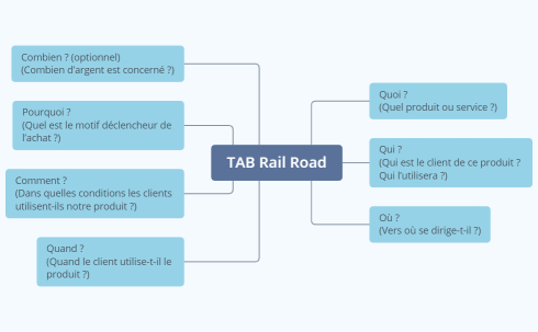 TAB Rail Road - Carte mentale