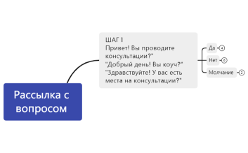 Рассылка с вопросом. приглашение на интервью