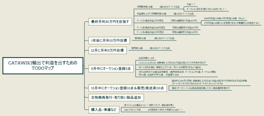 catawiki輸出で利益を出すためのTODOマップ
