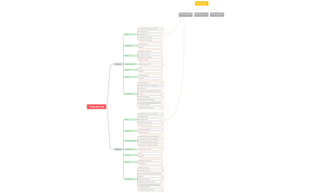 12 storeez UAE