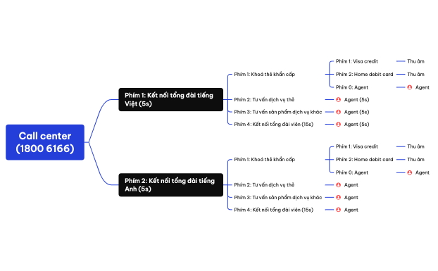 Call center (1800 6166).xmind
