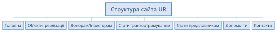 Структура сайта UR
