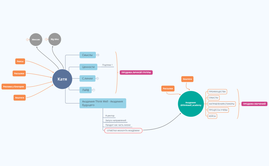 Контентная воронка ИГК + ИГА