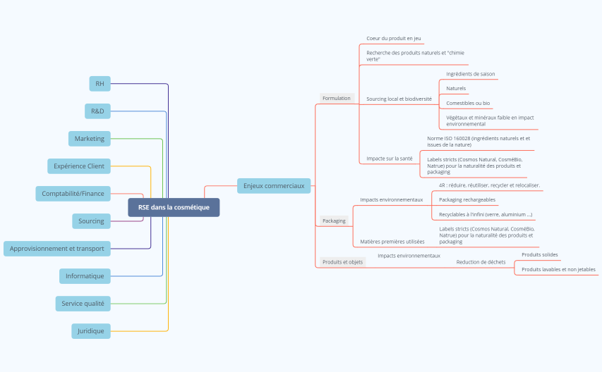 RSE dans la cosmétique