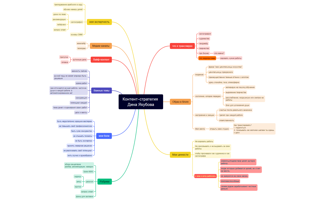Контент-стратегия Дина Якубова