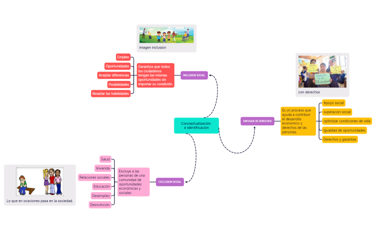Conceptualización e identificación
