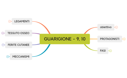 GUARIGIONE - 9, 10