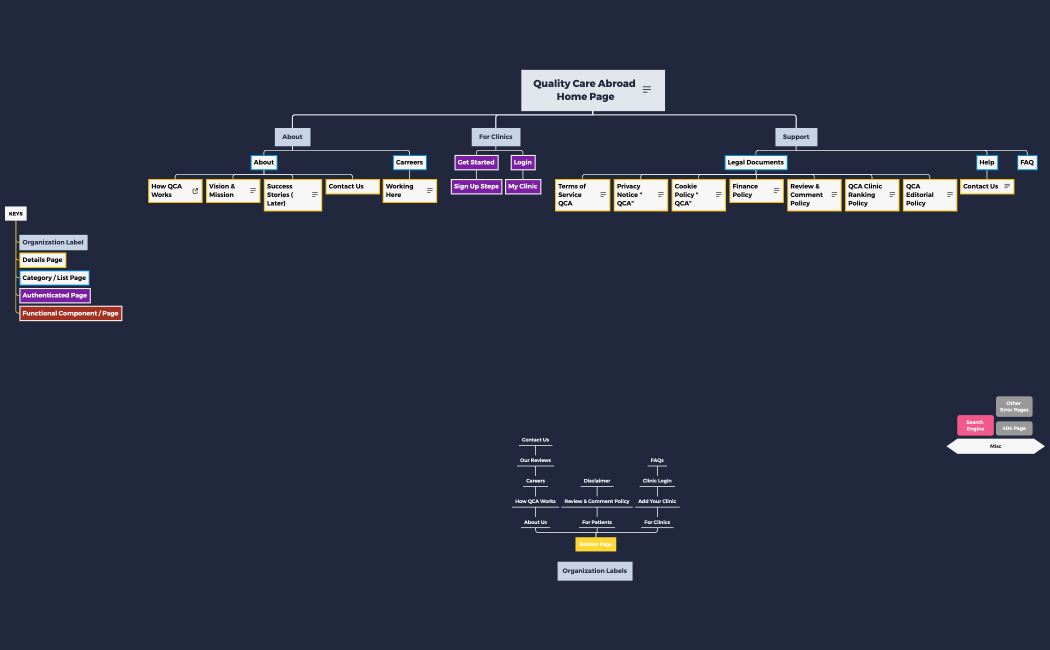 UX Sitemap QCA