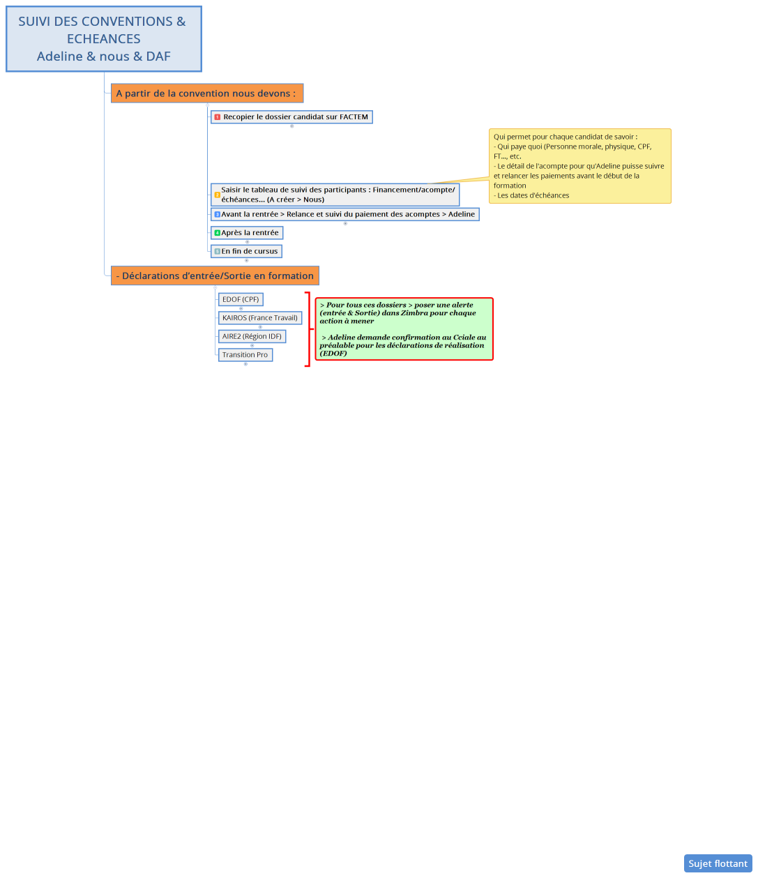 SUIVI DES CONVENTIONS & ECHEANCES Adeline & nous & DAF
