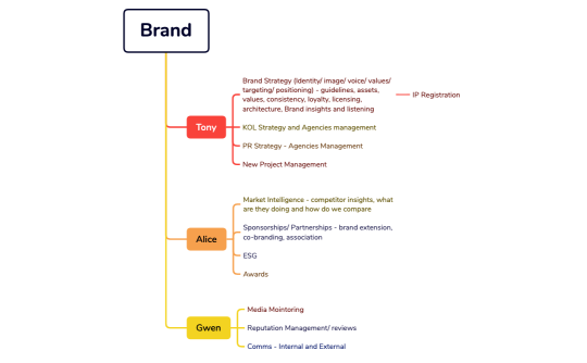 Global Marketing Team Org Chart