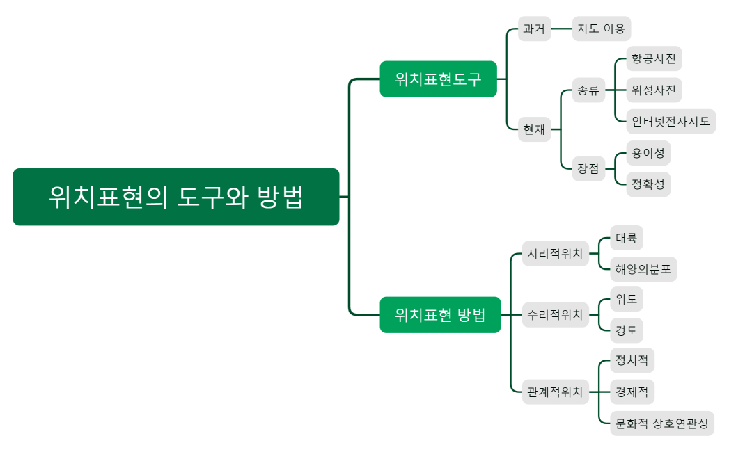 위치표현의 도구와 방법