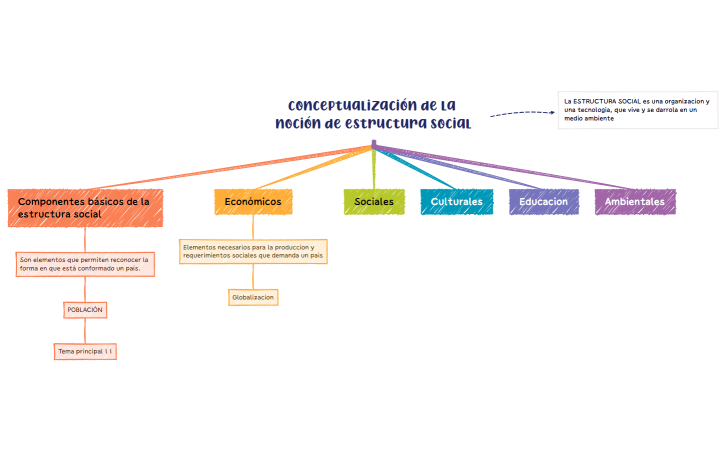Conceptualización de la noción de estructura social