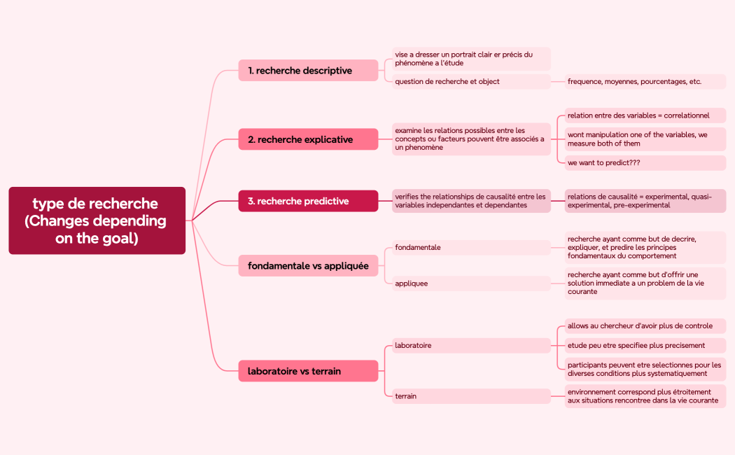 cours 3.1 types de recherche
