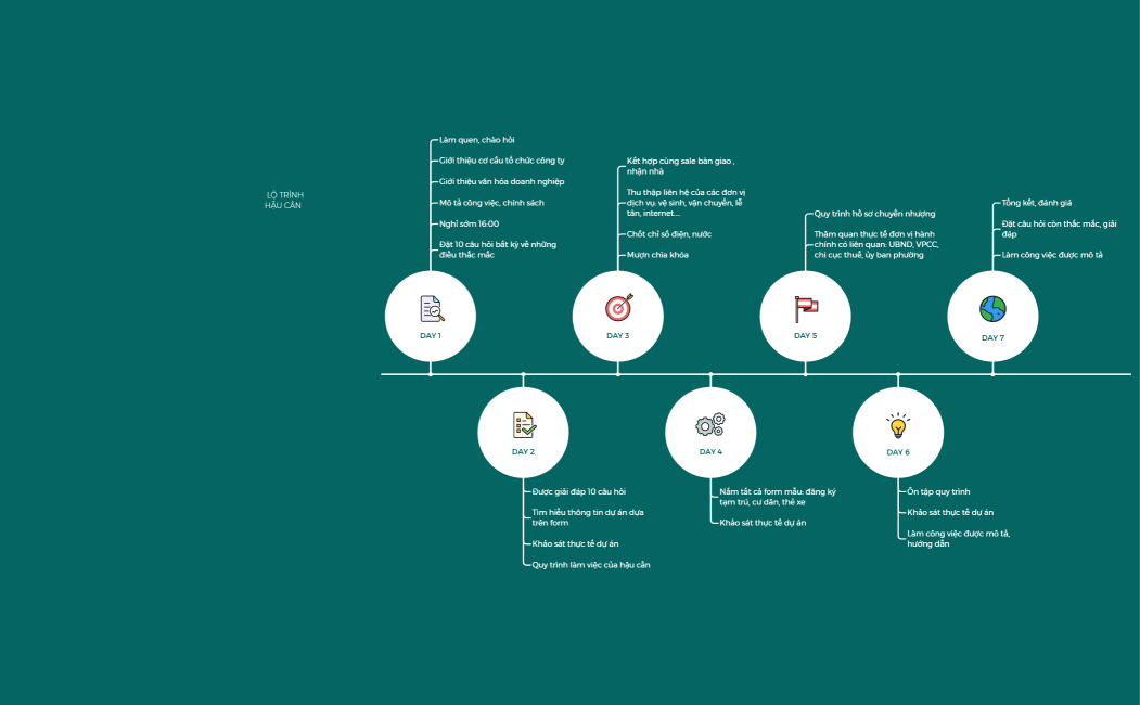 LỘ TRÌNH HẬU CẦN