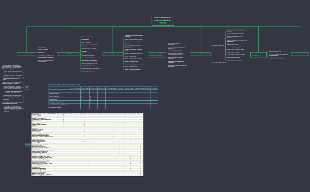 Assumer l'efficacité commerciale et de delivery