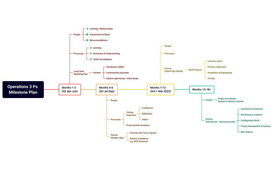 Operations  Milestone List