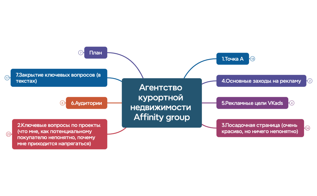 Ментальная карта