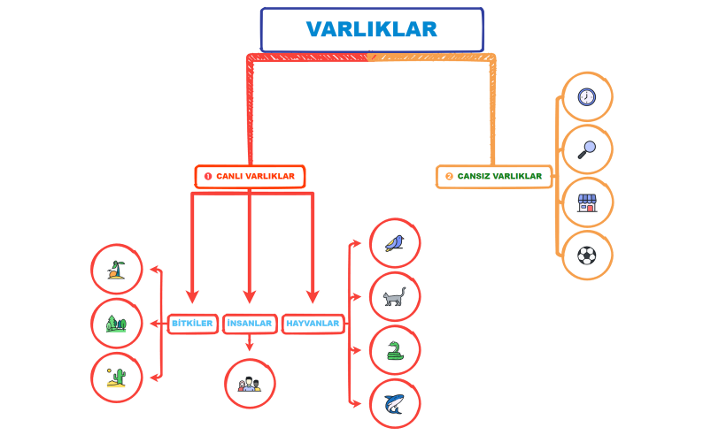VARLIKLAR ZİHİN HARITASI