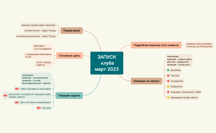 ЗАПУСК  клуба март 2023.xmind
