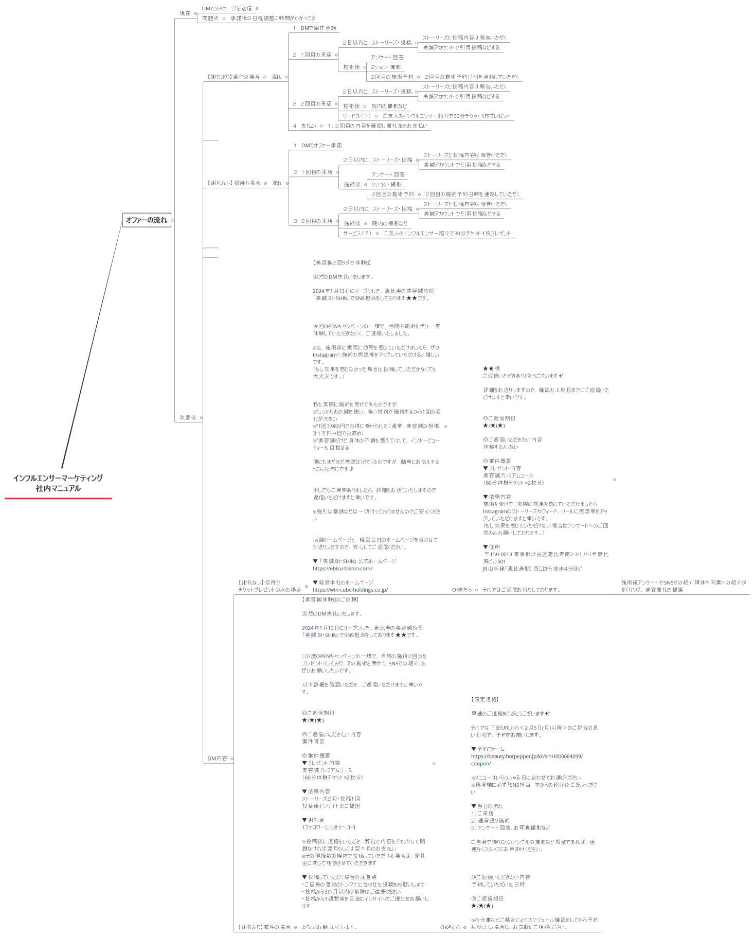 インフルエンサーマーケティング 社内マニュアル