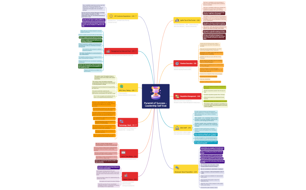 Pyramid of Success - Leadership Self Eval