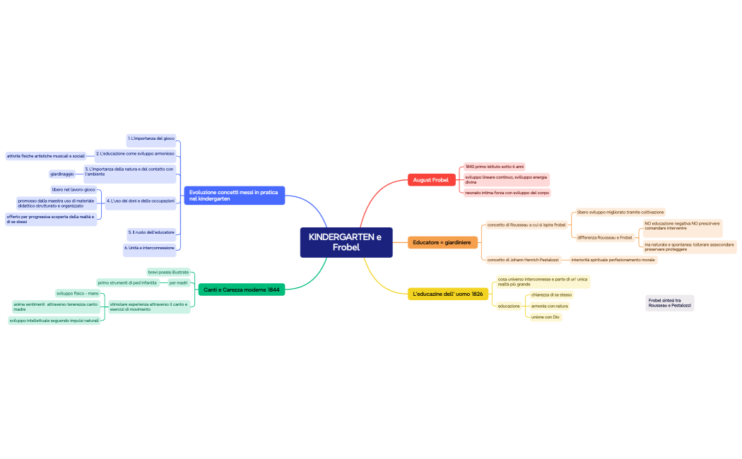 KINDERGARTEN e Frobel