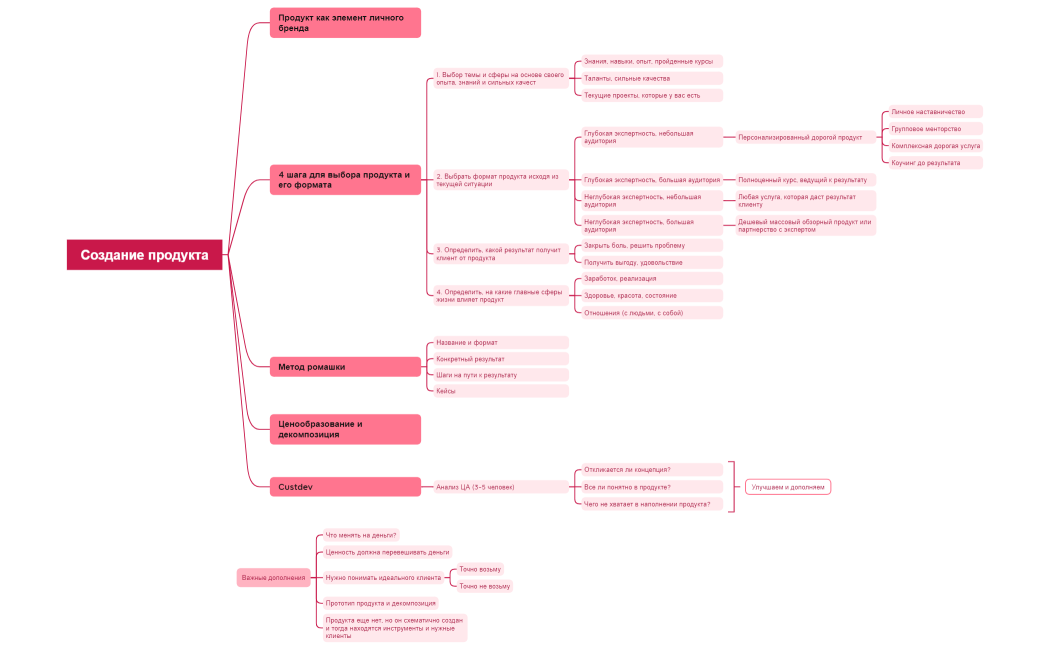 Создание продукта