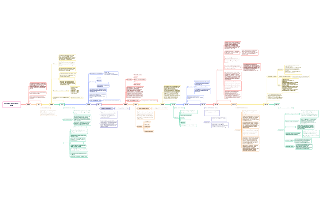 Sistema operativo IOS