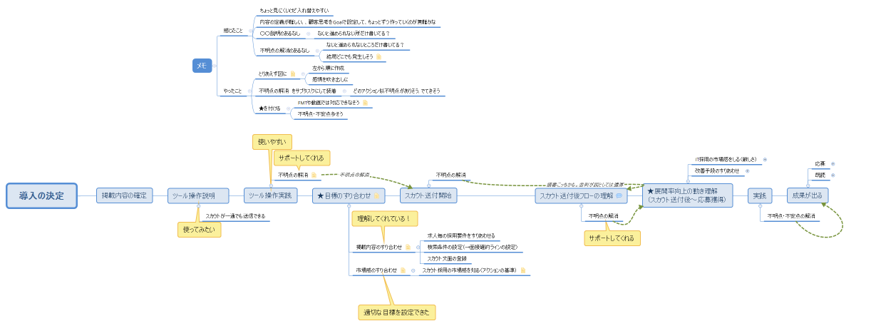 Onbアクション設計＿並びかえ