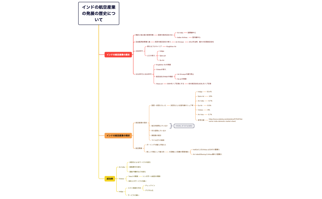 金５のレポート