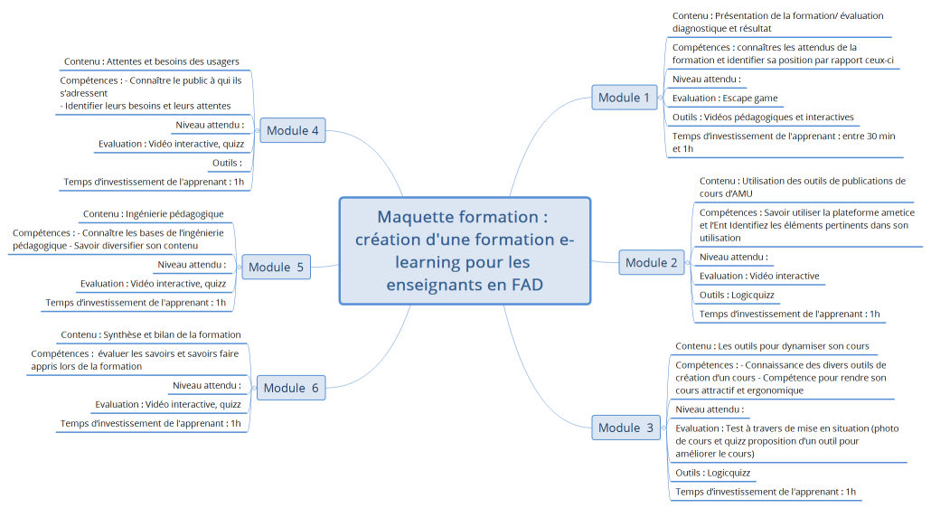 Maquette formation : création d'une formation e-learning pour les enseignants en FAD