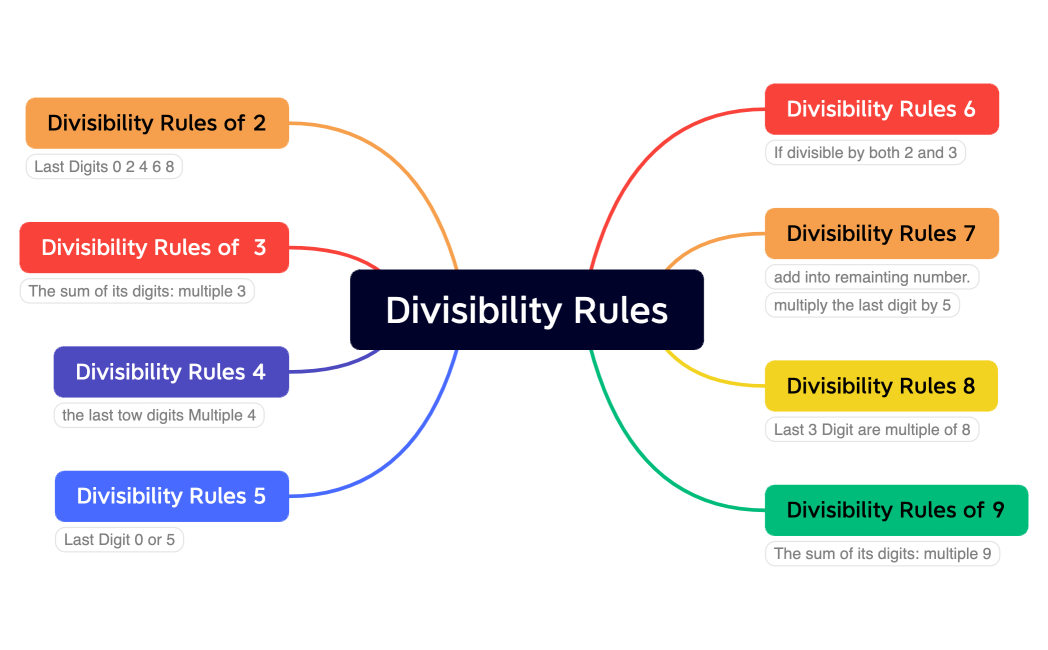 Divisibility Rules