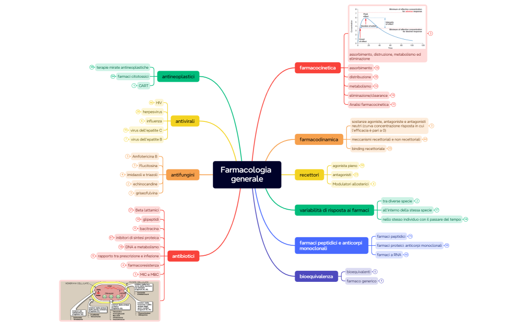 Farmacologia generale