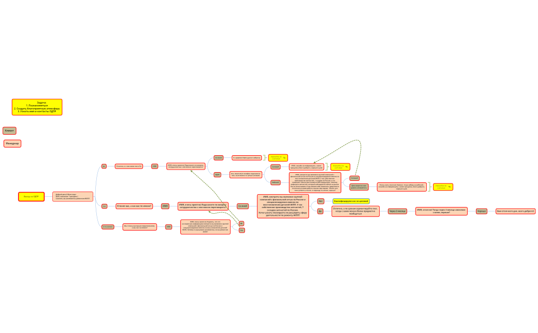 Скрипт ГДТ Холодный звонок