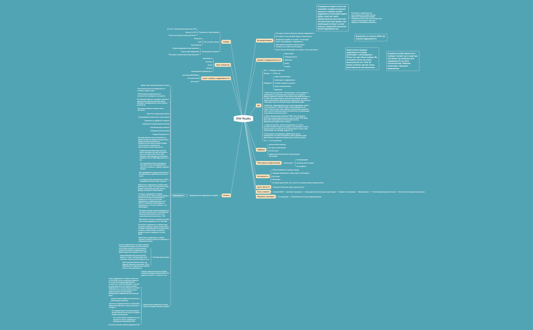 Недвижимость Дубай Никита.xmind