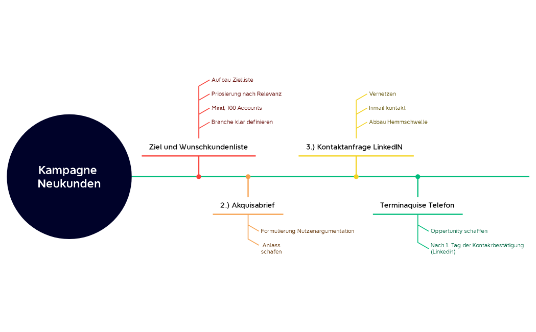 Kampagne Neukunden Prozess