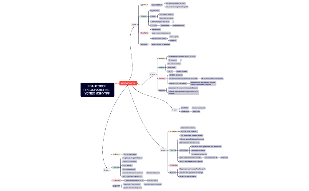 КВАНТОВОЕ ПРЕОБРАЖЕНИЕ. УСПЕХ ИЗНУТРИ