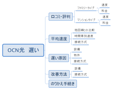 OCN光　遅い