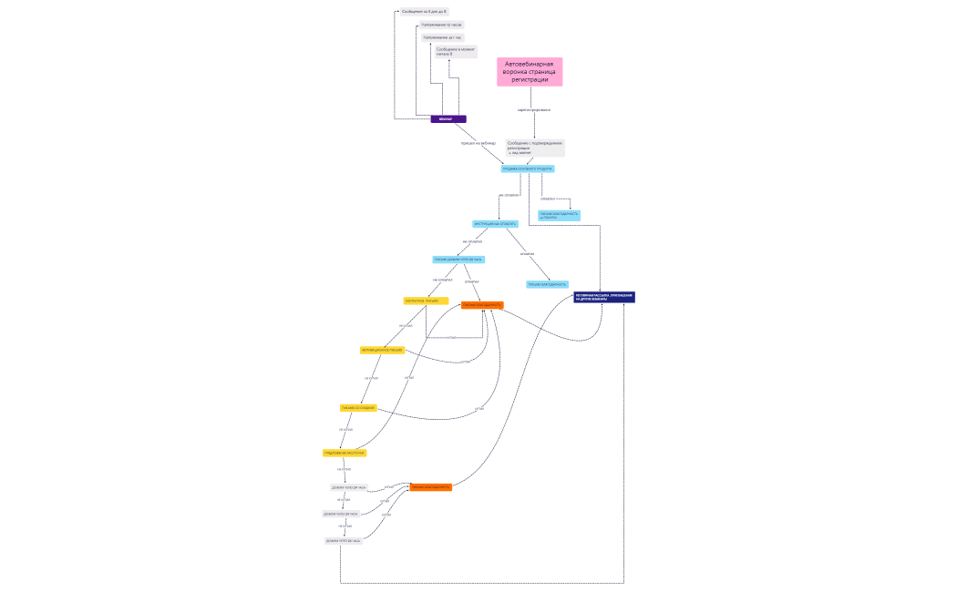Автовебинарная воронка страница регистрации