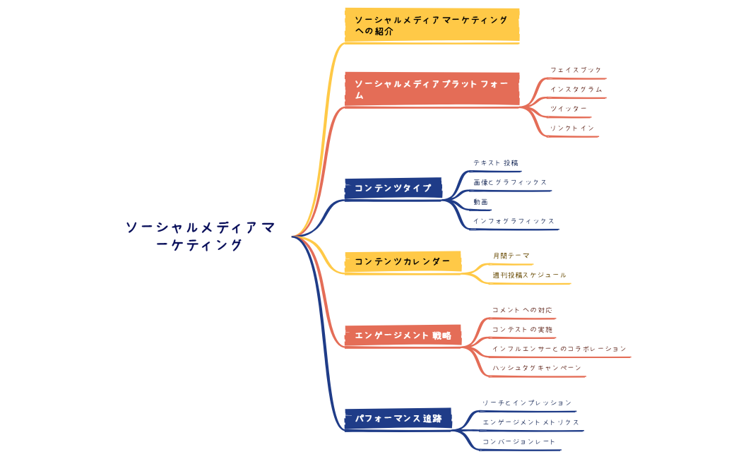 ソーシャルメディアマーケティング