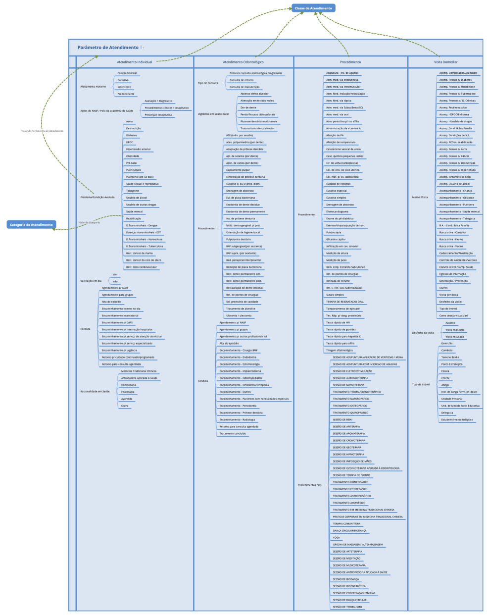 Parâmetro de Atendimento