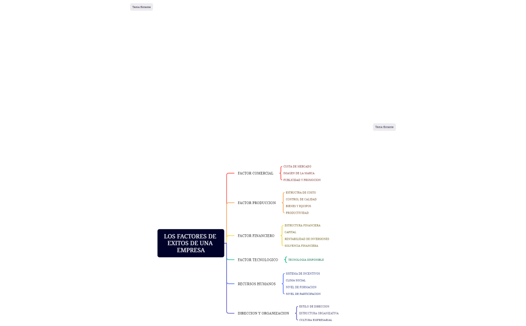LOS FACTORES DE EXITOS DE UNA EMPRESA