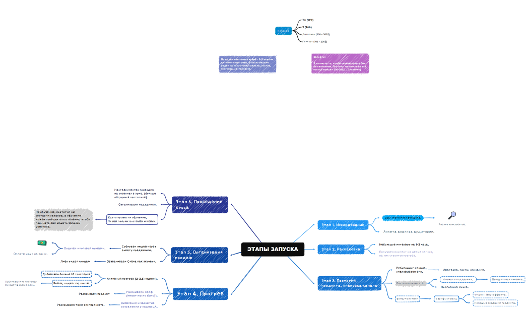 ЭТАПЫ ЗАПУСКА Стёпа