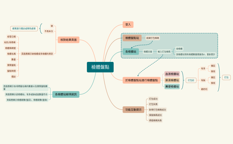 檢體盤點20230512