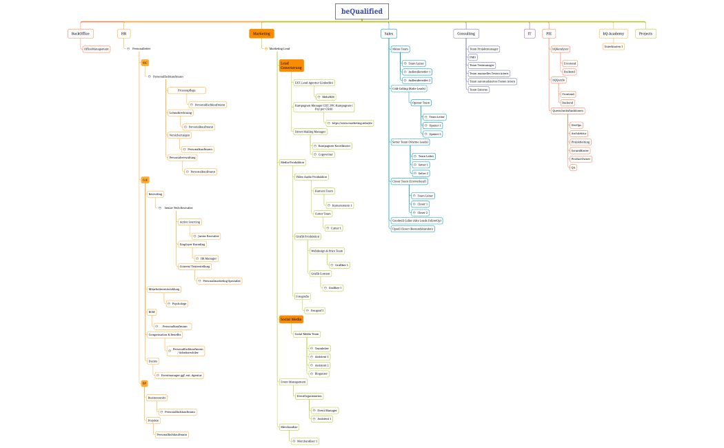 bQ_Organigramm_2022_Skalierung