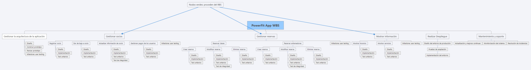 PowerFit App WBS
