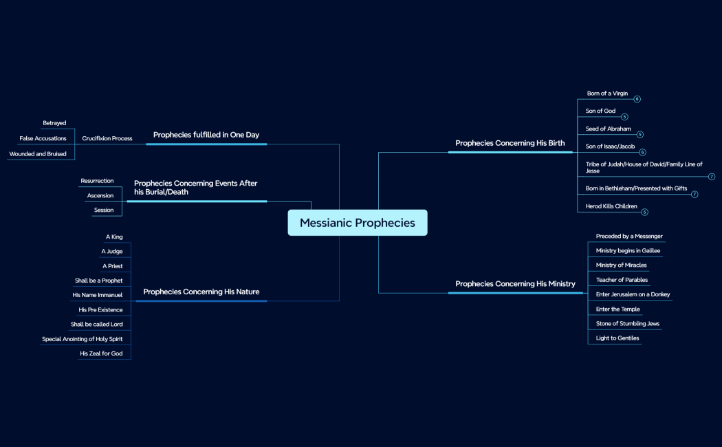 Messianic Prophecies