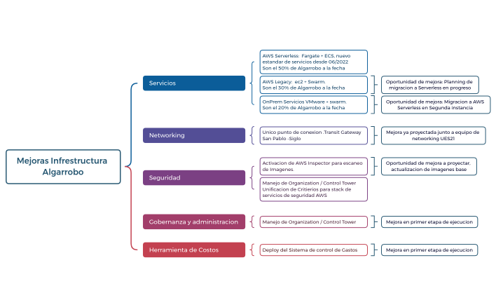 Mejoras Infrestructura Algarrobo
